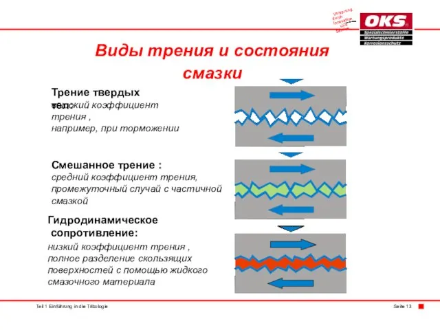 Виды трения и состояния смазки Teil 1 Einführung in die Tribologie Seite 13