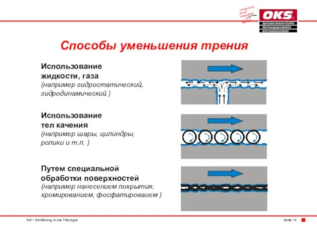 Способы уменьшения трения Teil 1 Einführung in die Tribologie Seite 14