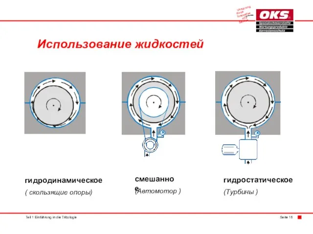 Использование жидкостей Teil 1 Einführung in die Tribologie Seite 16