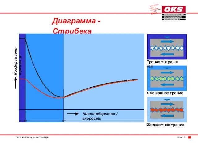 Диаграмма - Стрибека Teil 1 Einführung in die Tribologie Seite 17