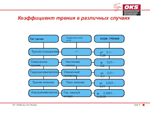 Коэффициент трения в различных случаях Тип трения КОЭФ. ТРЕНИЯ Трение скольжения Смешанное