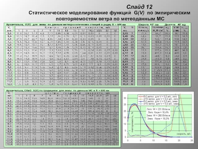 Слайд 12 Cтатистическое моделирование функций G(V) по эмпирическим повторяемостям ветра по метеоданным МС