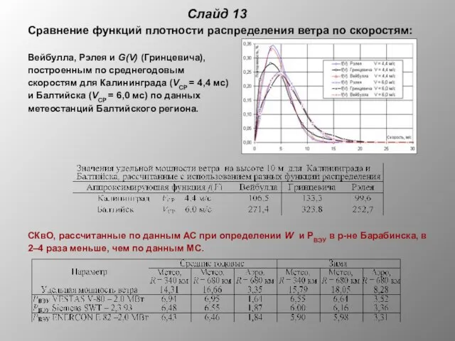 Слайд 13 Сравнение функций плотности распределения ветра по скоростям: Вейбулла, Рэлея и