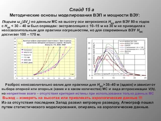 Слайд 15 а Методические основы моделирования ВЭП и мощности ВЭУ: Подъем ωn(ΔVn)
