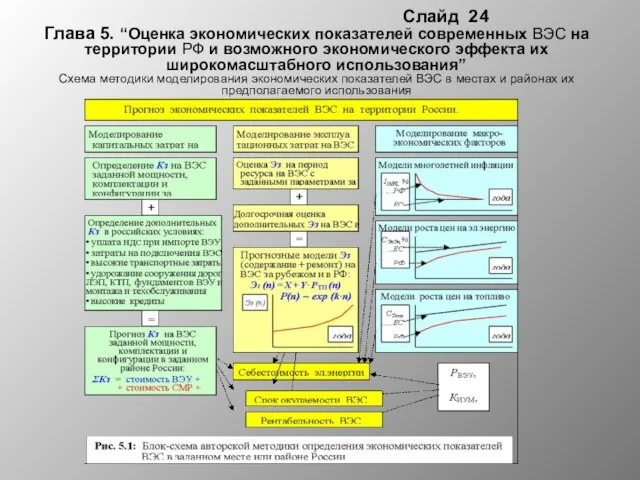 Слайд 24 Глава 5. “Оценка экономических показателей современных ВЭС на территории РФ
