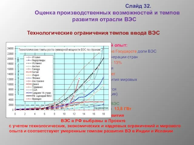 Слайд 32. Оценка производственных возможностей и темпов развития отрасли ВЭС Технологические ограничения