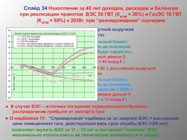 Слайд 34 Накопление за 40 лет доходов, расходов и балансов при реализации