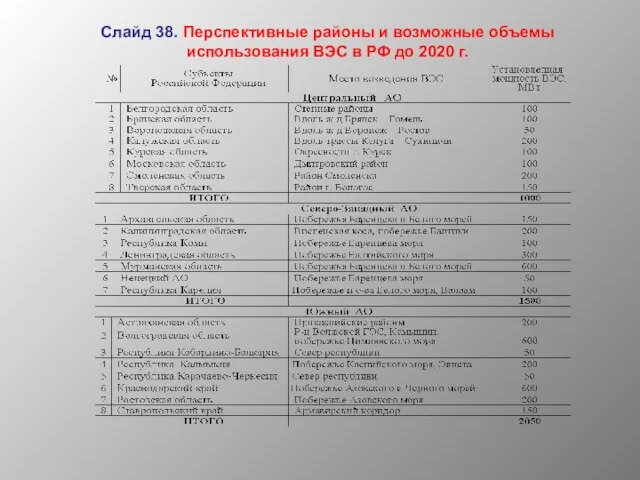 Слайд 38. Перспективные районы и возможные объемы использования ВЭС в РФ до 2020 г.