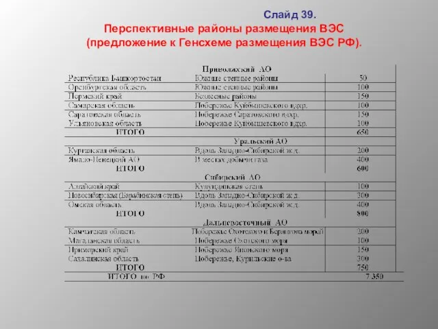 Слайд 39. Перспективные районы размещения ВЭС (предложение к Генсхеме размещения ВЭС РФ).