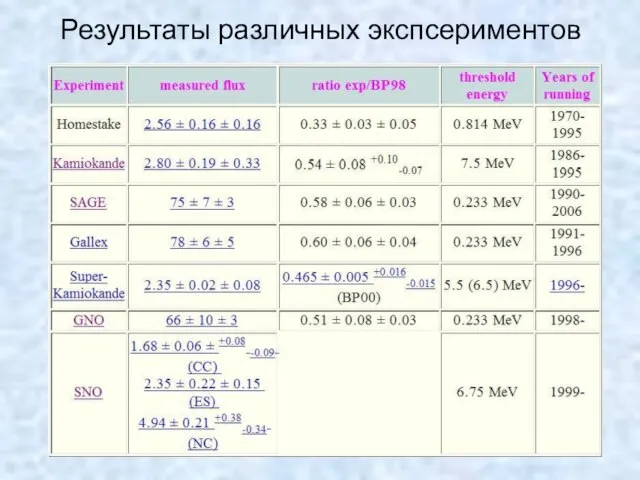 Результаты различных экспсериментов