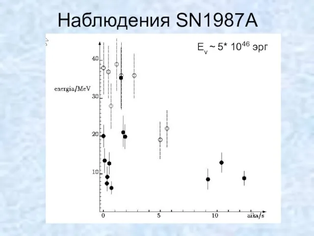 Наблюдения SN1987A Ev ~ 5* 1046 эрг