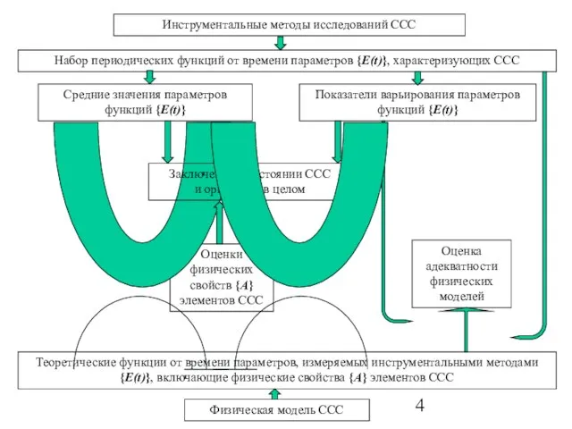 Инструментальные методы исследований ССС Физическая модель ССС Набор периодических функций от времени