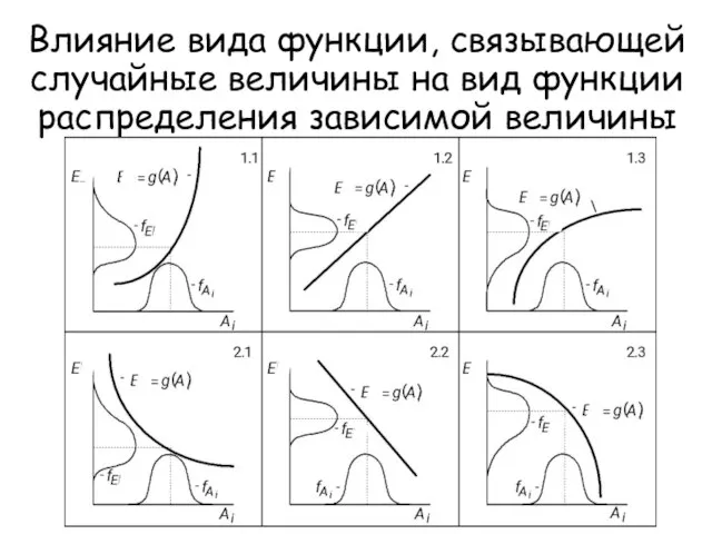 Влияние вида функции, связывающей случайные величины на вид функции распределения зависимой величины