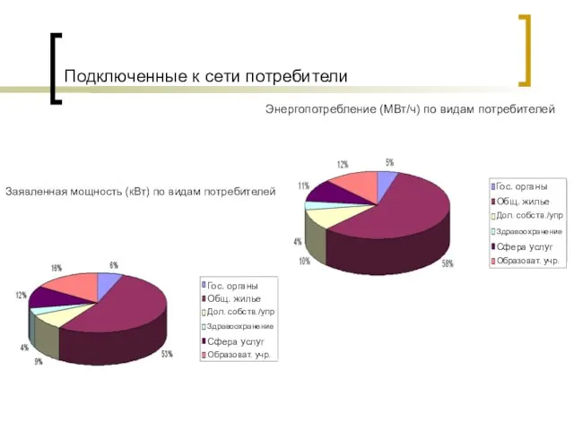 Подключенные к сети потребители Энергопотребление (МВт/ч) по видам потребителей Заявленная мощность (кВт)