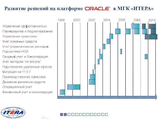 Развитие решений на платформе в МГК «ИТЕРА»