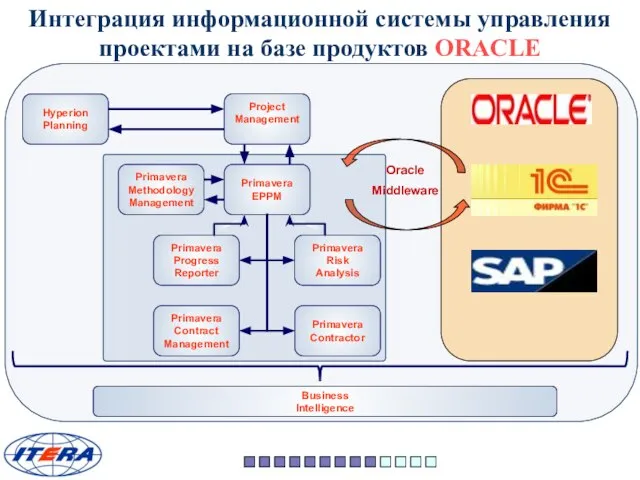 Hyperion Planning Primavera EPPM Primavera Methodology Management Primavera Risk Analysis Project Management