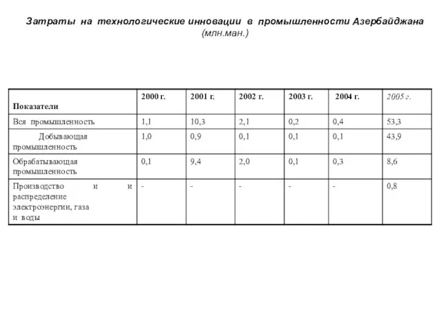 Затраты на технологические инновации в промышленности Азербайджана (млн.ман.)