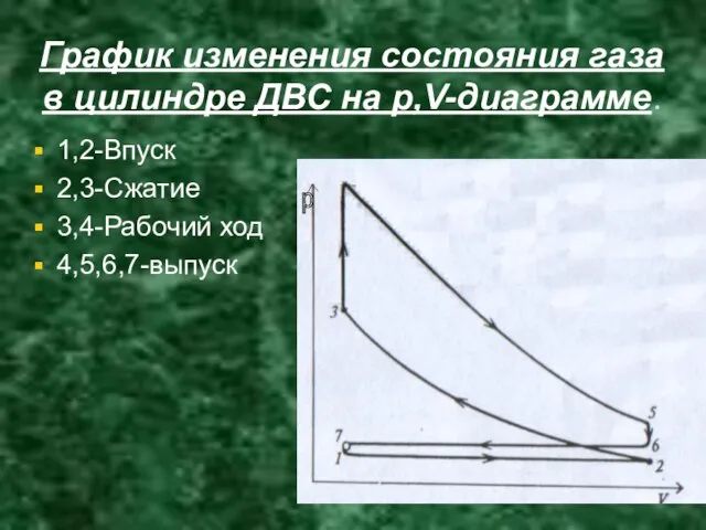 График изменения состояния газа в цилиндре ДВС на р,V-диаграмме. 1,2-Впуск 2,3-Сжатие 3,4-Рабочий ход 4,5,6,7-выпуск р