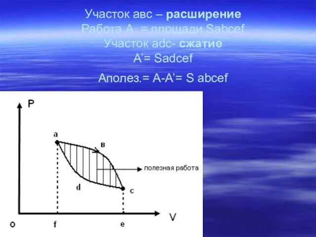 Участок авс – расширение Работа А = площади Sabcef Участок adc- сжатие