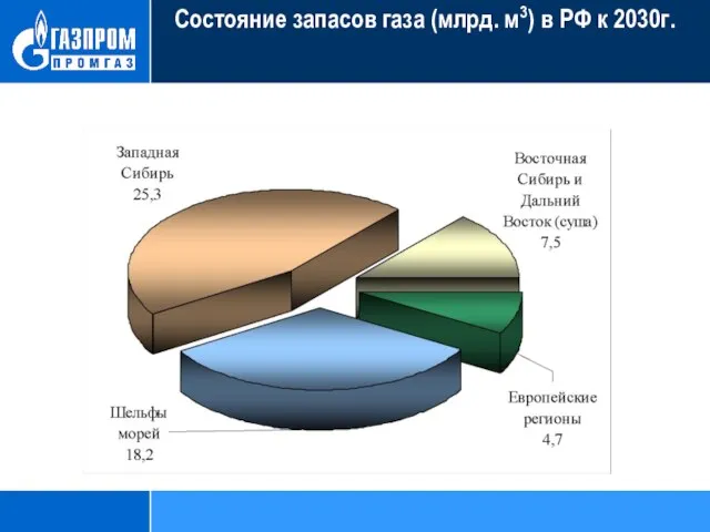 Состояние запасов газа (млрд. м3) в РФ к 2030г.