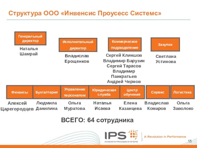 Структура ООО «Инвенсис Проусесс Системс» Светлана Устинова Генеральный директор Наталья Шамрай Коммерческое