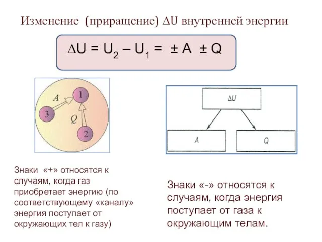 Изменение (приращение) ∆U внутренней энергии ∆U = U2 – U1 = ±