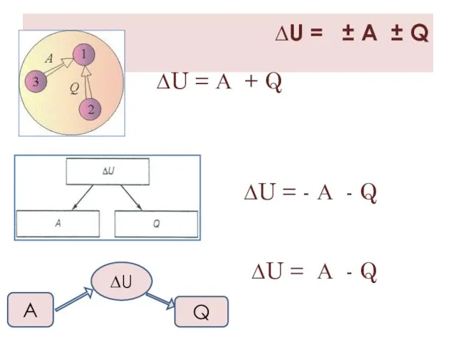 ∆U = ± А ± Q ∆U = А + Q ∆U