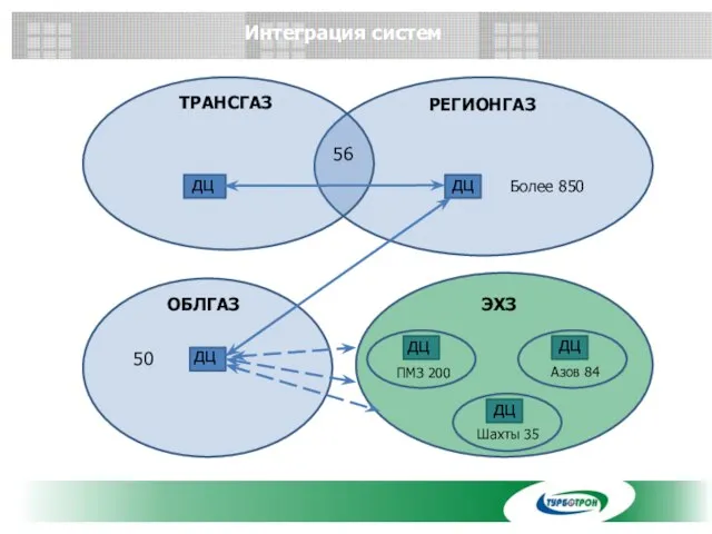 Интеграция систем Более 850