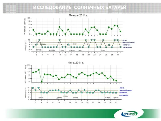 ИССЛЕДОВАНИЕ СОЛНЕЧНЫХ БАТАРЕЙ