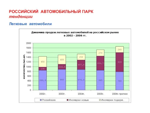 РОССИЙСКИЙ АВТОМОБИЛЬНЫЙ ПАРК тенденции Легковые автомобили