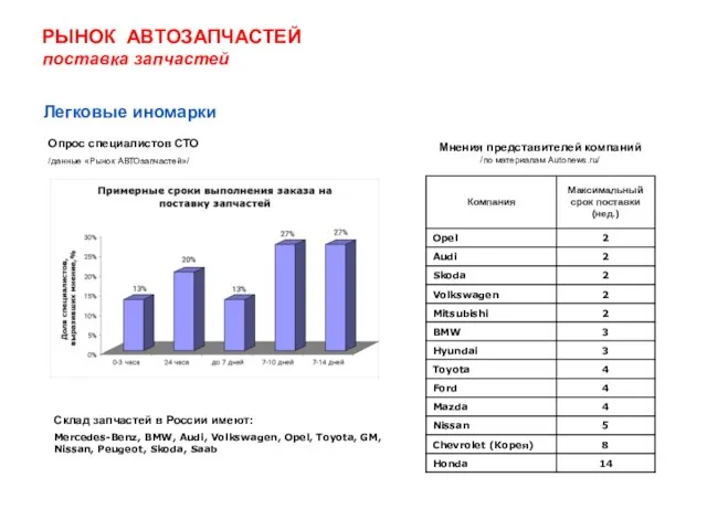 РЫНОК АВТОЗАПЧАСТЕЙ поставка запчастей Легковые иномарки Опрос специалистов СТО /данные «Рынок АВТОзапчастей»/