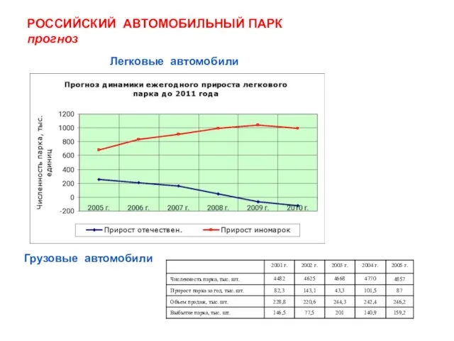 РОССИЙСКИЙ АВТОМОБИЛЬНЫЙ ПАРК прогноз Легковые автомобили Грузовые автомобили