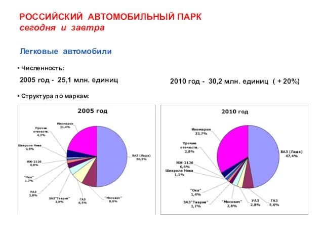 РОССИЙСКИЙ АВТОМОБИЛЬНЫЙ ПАРК сегодня и завтра Численность: 2005 год - 25,1 млн.