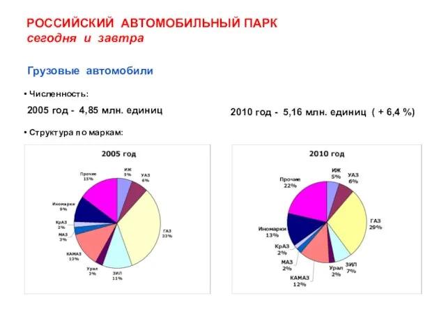 РОССИЙСКИЙ АВТОМОБИЛЬНЫЙ ПАРК сегодня и завтра Численность: 2005 год - 4,85 млн.