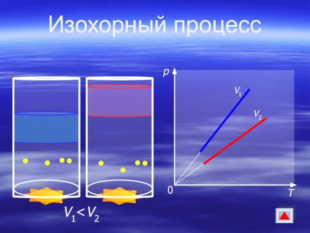 Изохорный процесс V1 р T 0 V1 V2