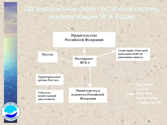 Росстат Росгидромет ИГКЭ Правительство Российской Федерации Территориальные органы Росстата Субъекты хозяйственной деятельности