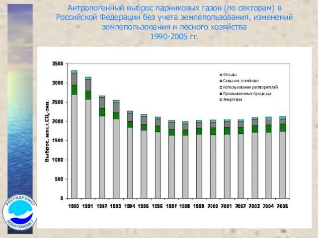 Антропогенный выброс парниковых газов (по секторам) в Российской Федерации без учета землепользования,