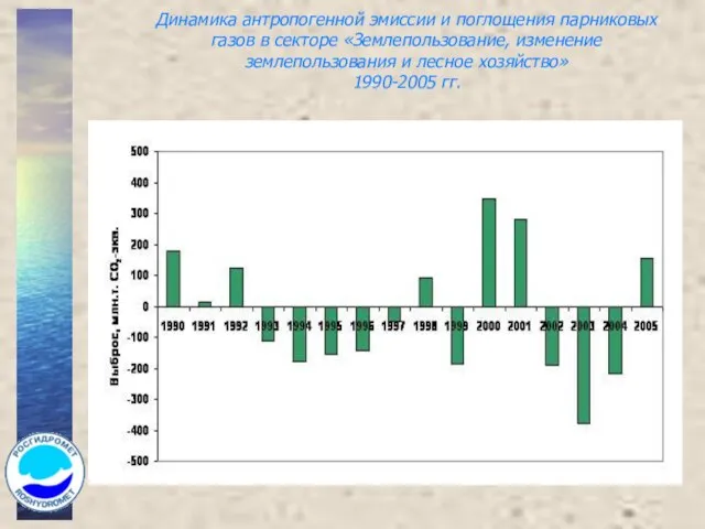 Динамика антропогенной эмиссии и поглощения парниковых газов в секторе «Землепользование, изменение землепользования