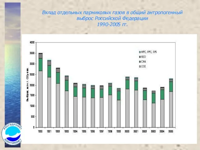 Вклад отдельных парниковых газов в общий антропогенный выброс Российской Федерации 1990-2005 гг.