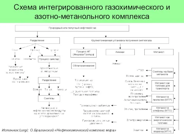 Схема интегрированного газохимического и азотно-метанольного комплекса Источник:Lurgi; О.Брагинский «Нефтехимический комплекс мира»