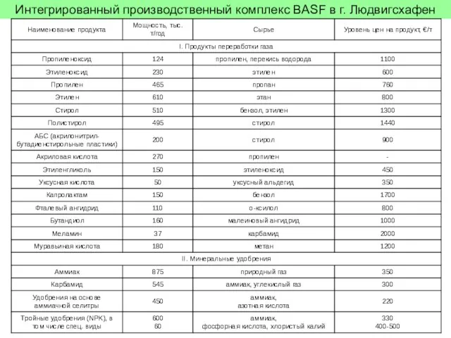 Интегрированный производственный комплекс BASF в г. Людвигсхафен