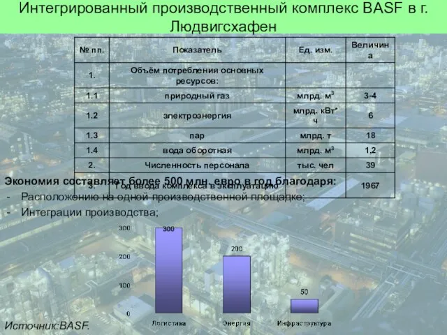 Экономия составляет более 500 млн. евро в год благодаря: Расположению на одной