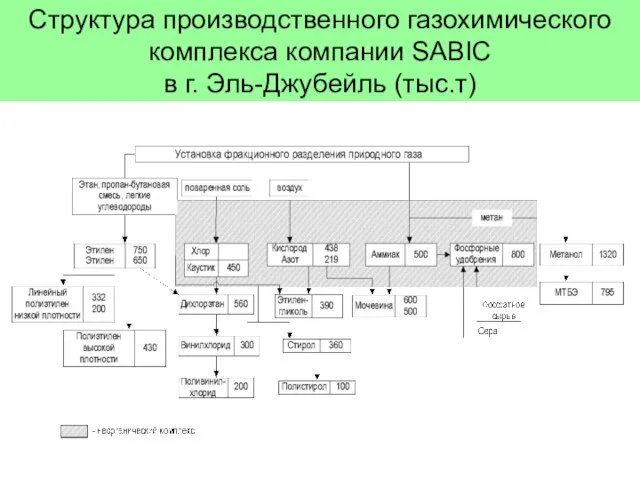 Структура производственного газохимического комплекса компании SABIC в г. Эль-Джубейль (тыс.т)