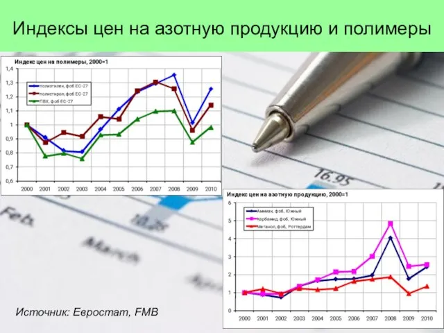 Индексы цен на азотную продукцию и полимеры Источник: Евростат, FMB