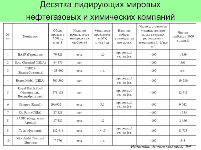 Десятка лидирующих мировых нефтегазовых и химических компаний Источник: данные компаний, IFA