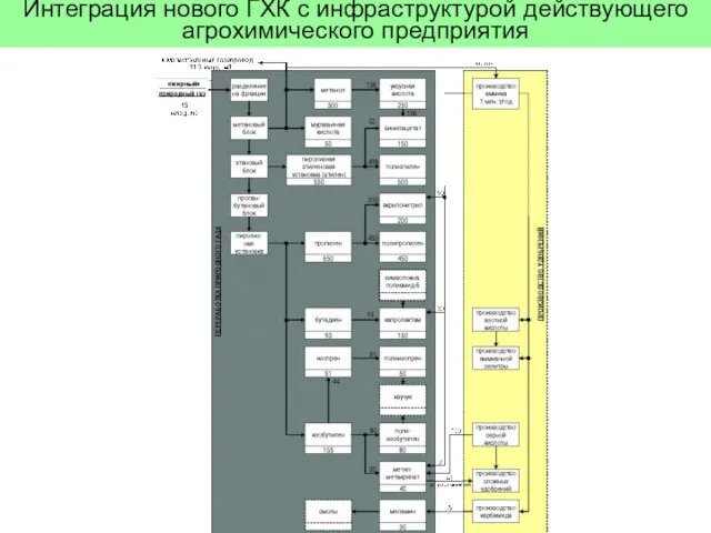 Интеграция нового ГХК с инфраструктурой действующего агрохимического предприятия