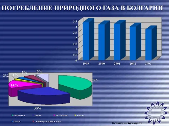 ПОТРЕБЛЕНИЕ ПРИРОДНОГО ГАЗА В БОЛГАРИИ Источник:Булгаргаз