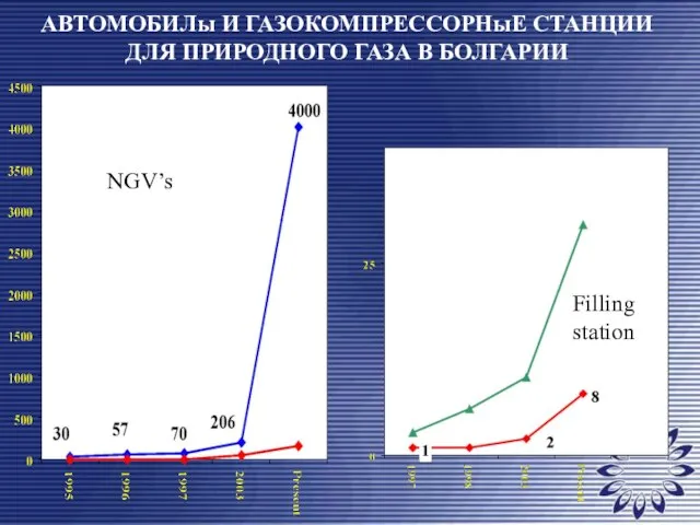 АВТОМОБИЛы И ГАЗОКОМПРЕССОРНыЕ СТАНЦИИ ДЛЯ ПРИРОДНОГО ГАЗА В БОЛГАРИИ NGV’s Filling station