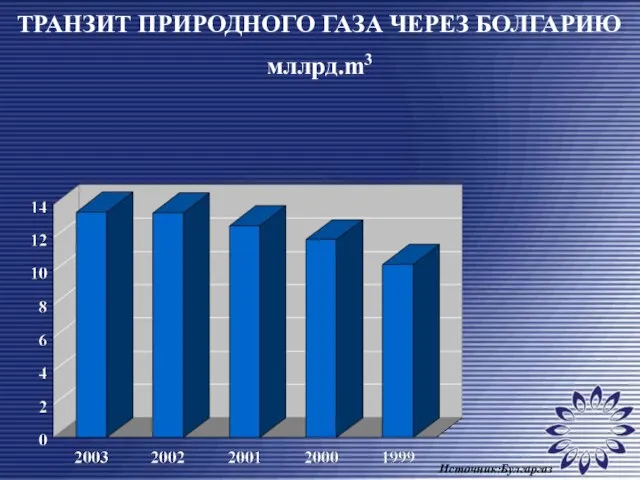 ТРАНЗИТ ПРИРОДНОГО ГАЗА ЧЕРЕЗ БОЛГАРИЮ мллрд.m3 Источник:Булгаргаз