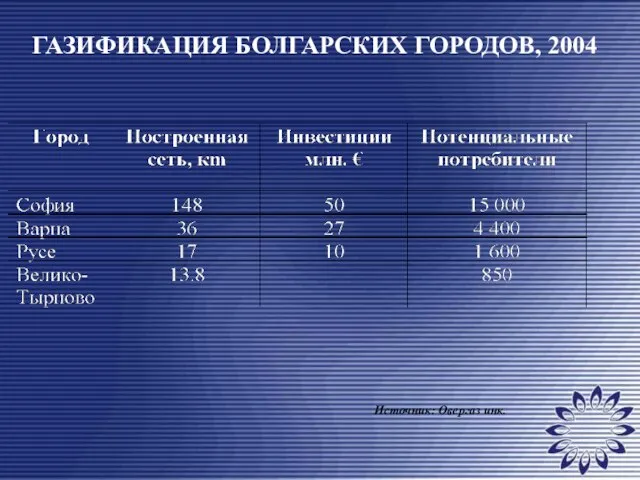 ГАЗИФИКАЦИЯ БОЛГАРСКИХ ГОРОДОВ, 2004 Источник: Овергаз инк.